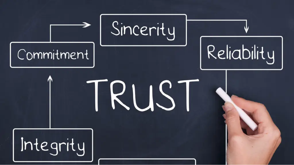Maximizing Audience Trust through Premium Editorial Controls A hand holding white chalk next to a flowchart drawn on a blackboard with the word "TRUST" written in the center, surrounded by boxed words including Integrity, Commitment, Sincerity, and Reliability.