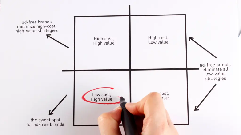 A comparison matrix highlighting cost versus value, with the 'low cost, high value' section circled, representing the operational differences between reselling and white-labeling, strategic decision-making, and business value optimization.